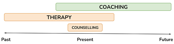 time frames and mental states that differentiate coaching counselling therapy