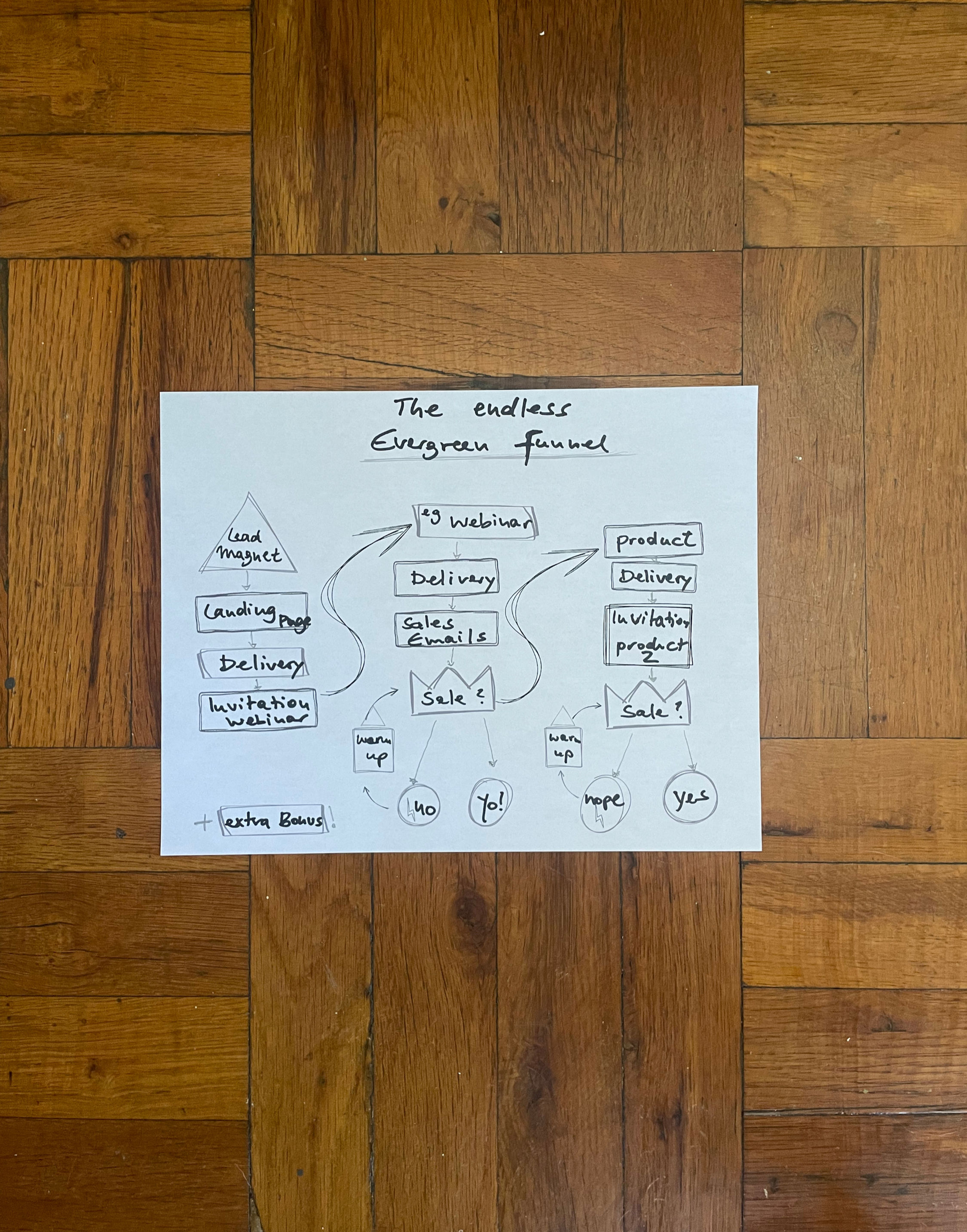 Evergreen Funnel - Build, Launch, and Scale Your Automatic SALES MACHINE