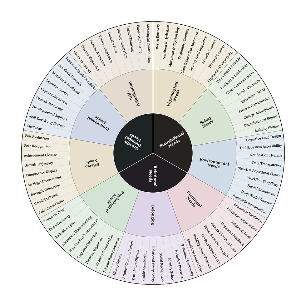 The Wheel of Needs. Visualizing Human Needs: INM Index™ for Clarity, Inclusion, and Adaptive Growth