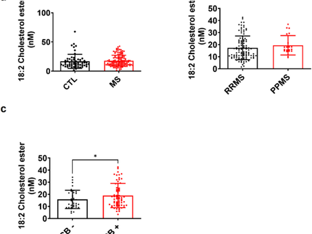 Lipidomics Biomarkers: CSF Lipid Predicts MS Progression