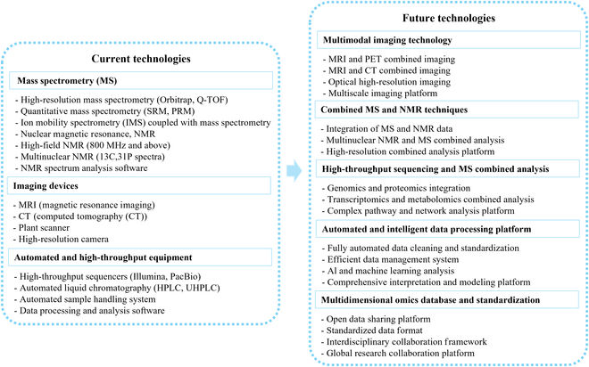 Diagram contrasting current multiomics technologies with prospective future
advances, including multimodal imaging, combined MS and NMR, automated processing, and
standardized omics databases.