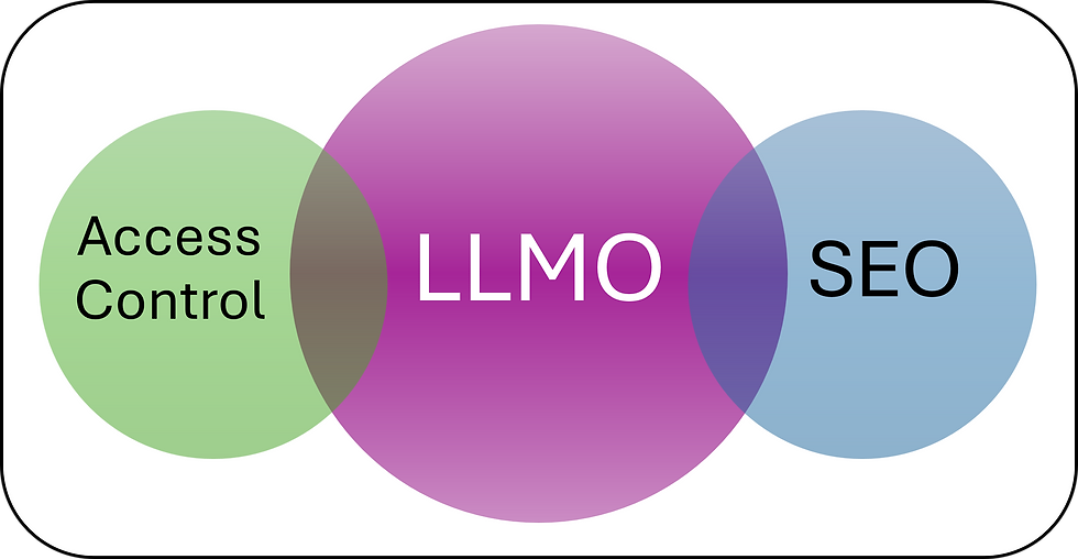 Venn diagram showing that LLMO overlaps with both Access Control and SEO domains