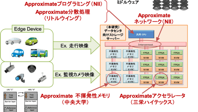不揮発性メモリデバイスを活用したApproximate Computing技術の研究開発に採択