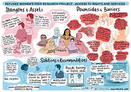 Refugee Women's Peer Researcher Project: Accessing rights and services in the UK