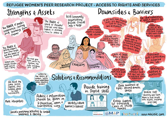 Refugee Women's Peer Researcher Project: Accessing rights and services in the UK