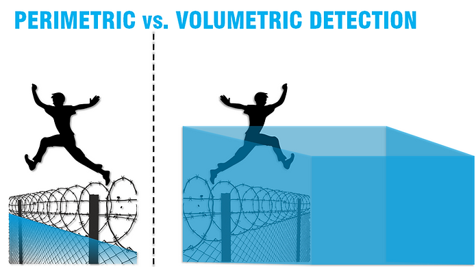 Jaga Systems is based on volumetric detection instead of perimetric detection. Many security systems are based on sensors, infrared walls or microwave barriers that will only protect the fence area for example. Our system will secure the whole area not just the perimeter. We are able to track the intruder the entire time.