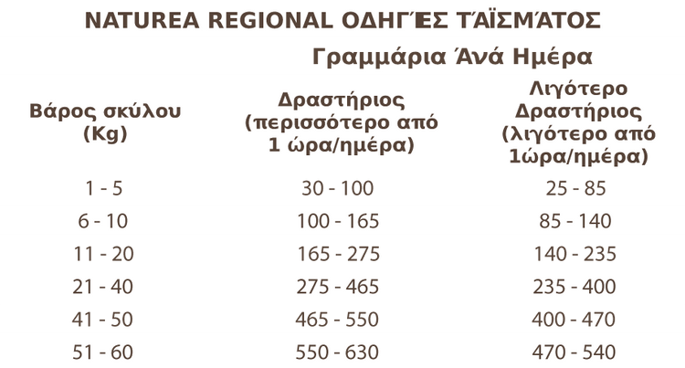 NATUREA GRAIN FREE REGIONAL - 2kg 4 RegionalFeedingTable.png