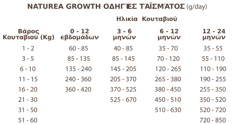 NATUREA GRAIN FREE GROWTH-2kg 4 GrowthFeedingTable.png