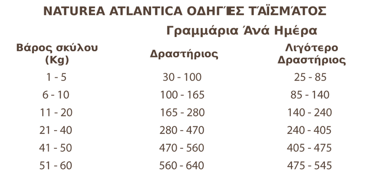 NATUREA GRAIN FREE ATLANTICA - 2kg 4 AtlanticaFeedingTable.png