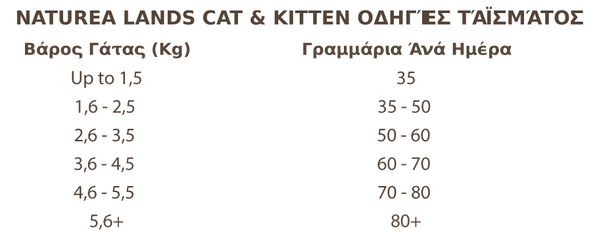 CATLandsFeedingTable.png
