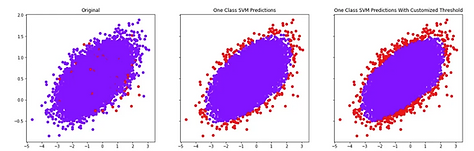 Anomaly Detection