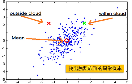異常狀態偵測