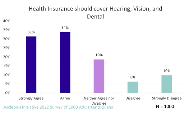 Insurance coverage of Hearing, Vision, and Dental