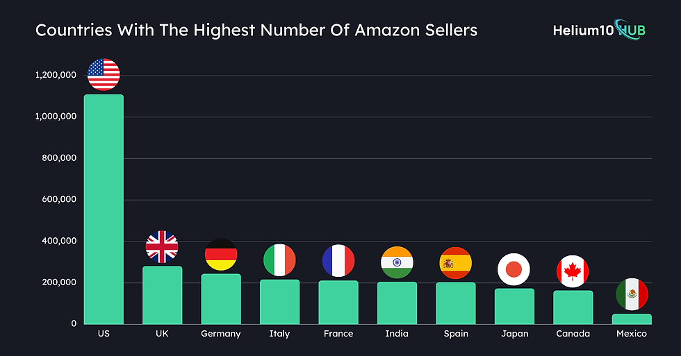 Which Country Is Best for Amazon FBA Wholesale