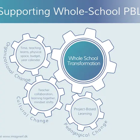 Supporting Whole School Change
