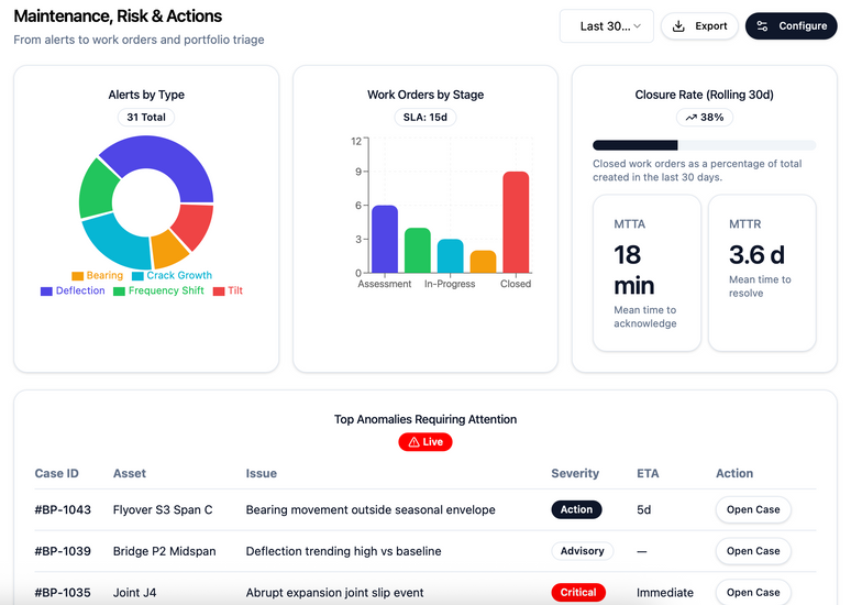 BuildPulse Executive Overview dashboard showing 30-day portfolio risk trend, channel uptime by location, stacked alert volume by severity, and network coverage for SHM in India.