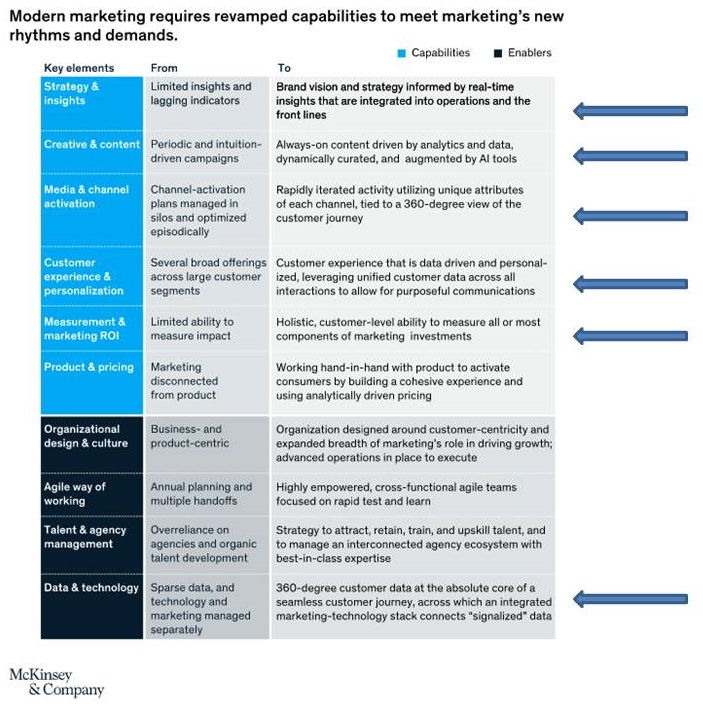 McKinsey has defined ‘Modern Marketing’ for us