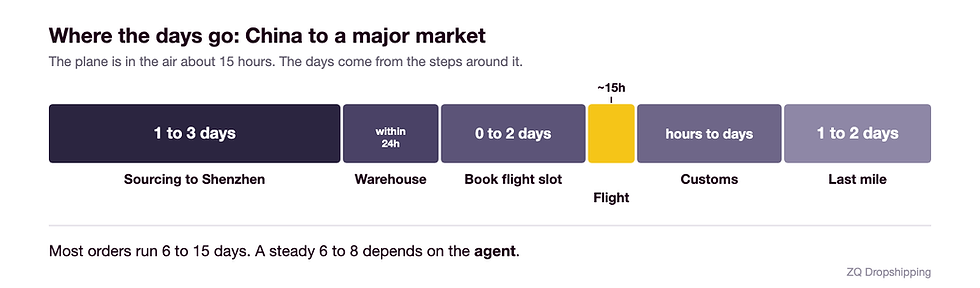 Timeline of a China shipment showing the flight is only about 15 hours and most time is on the ground