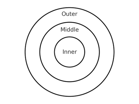 Three Circles: A Practical Recovery Tool