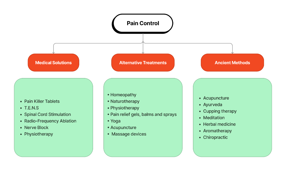 Different types of pains and categorisation
