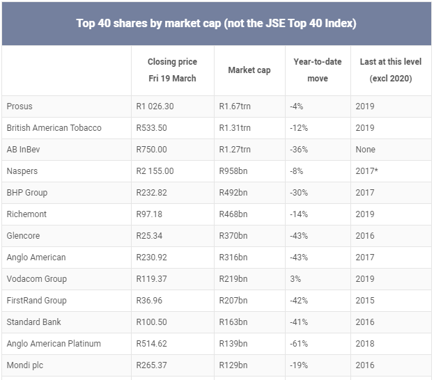 How Far the JSE’s Biggest Companies Have Fallen