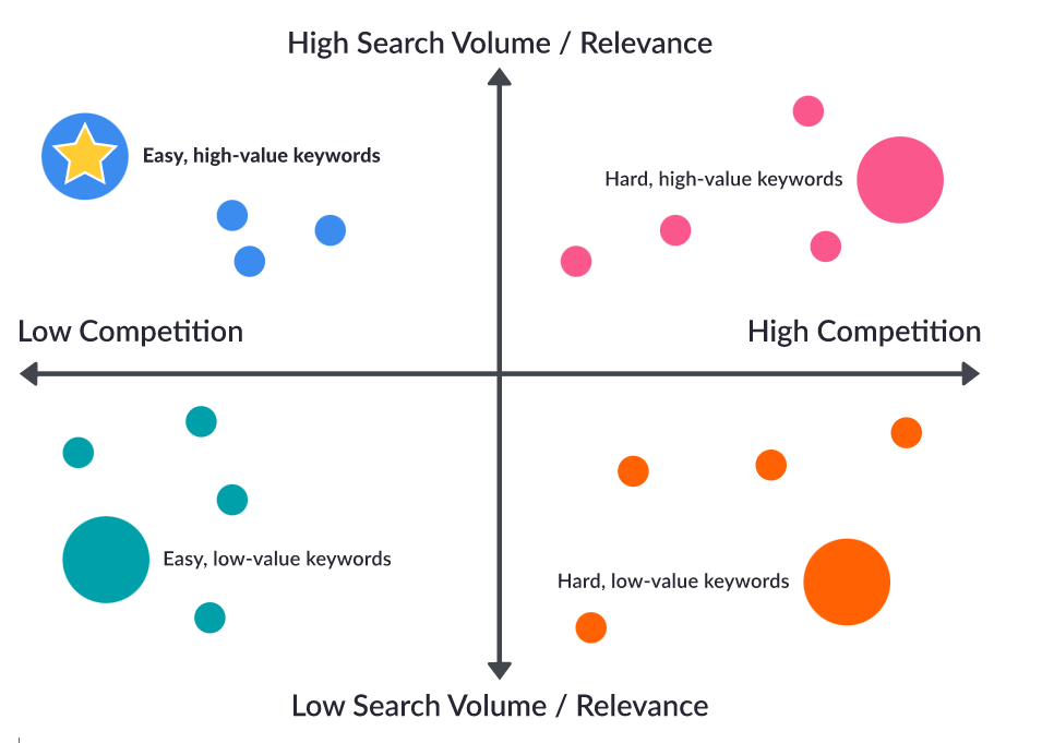 Moz Keyword Research Matrix with search volume on y axis and competition on x axis and high-value keywords starred as being high search volume and low competition