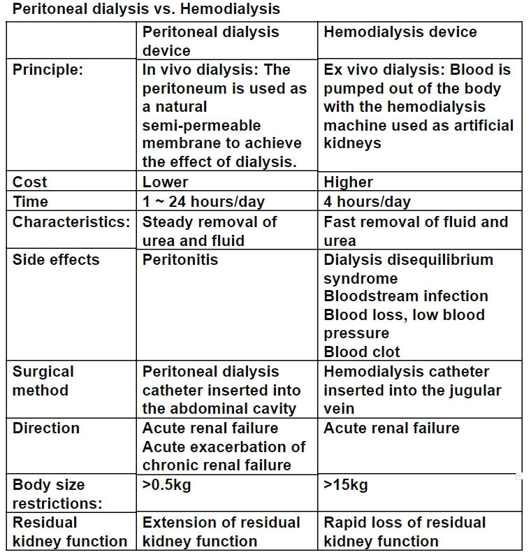 Compare Hemodialysis and Peritoneal Dialysis
