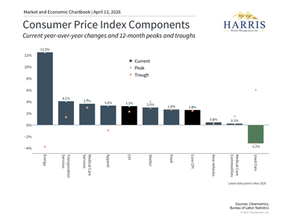 Inflation and Earnings in Focus as the Iran Conflict Continues to Unfold