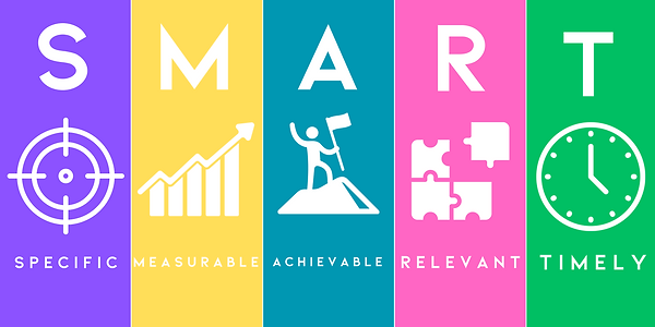 specific, measurable, achievable, relevant, timely