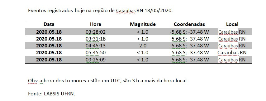 A hora registrada na tabela é para +3h, no caso para nós -3h