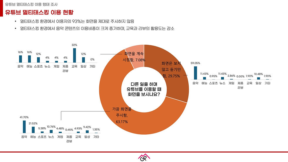 유튜브 멀티태스킹 시 이용 콘텐츠