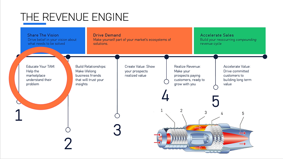 The Full Revenue Engine Needs Customer Education