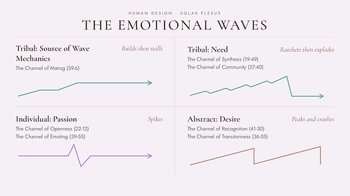 Line graphs of the four Human Design emotional waves, two Tribal plus the Individual and Abstract waves