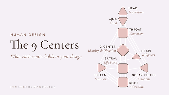 Human Design body graph labeling all 9 centers with their themes, such as Sacral life force and Spleen intuition