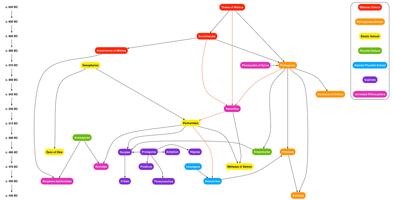 Presocratic_graph.png