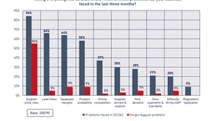 Supplier price increases hit merchants hard