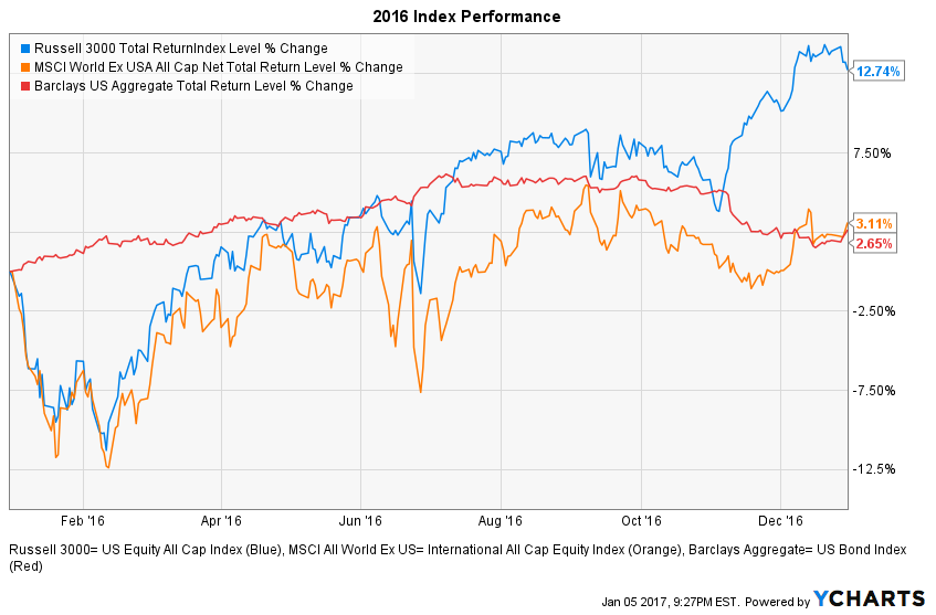 Graph: 2016 major index percentage price change
