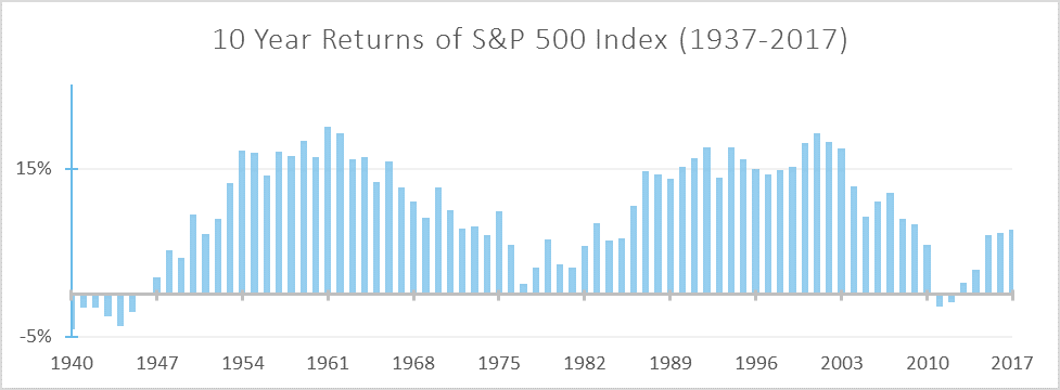Chart: 10 Year Returns of S&P 500 (1937-2017)
