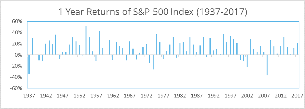 Chart: 1 Year Returns of S&P 500 Index (1937-2017)