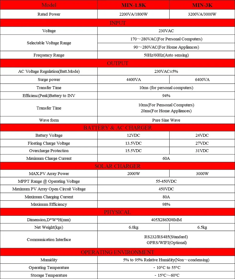 Thumbnail: PowMr 1800/3000W Solar Inverter 12/24/230V Pure Sine Wave With Battery Charger