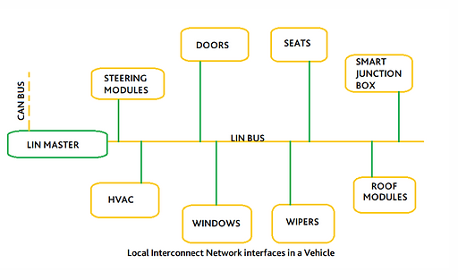 LIN Bus protocol