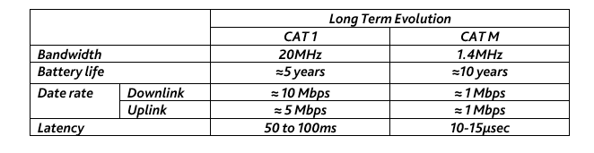 General comparison between LTE CAT 1 and CAT M