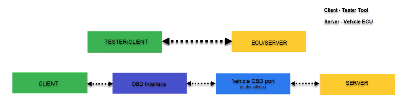 Client - Server topology of UDS protocol