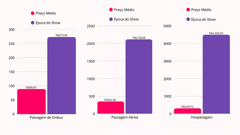 Comparativo entre os valores médios de passagens e hospedagem no Rio de Janeiro