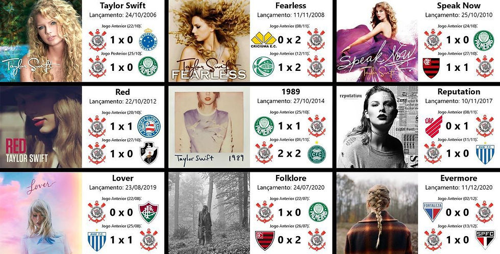 Histórico de resultados do Corinthians em partidas realizadas em datas próximas aos lançamentos de Taylor Swift (Foto: Timão Dados/X)