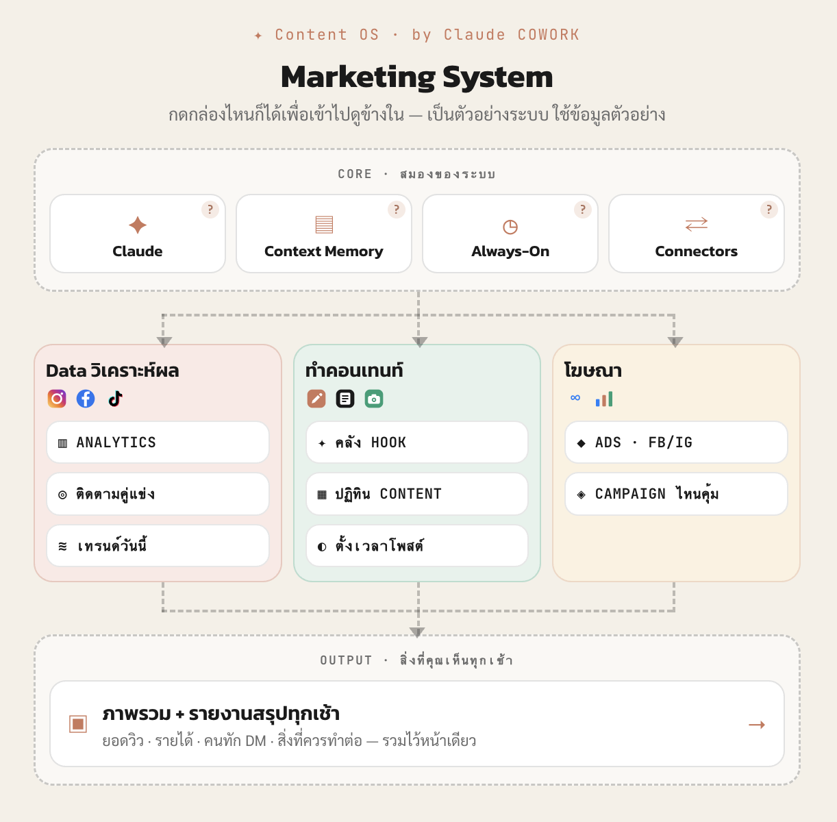 หน้า Analytics dashboard รวมข้อมูลทุกแพลตฟอร์ม