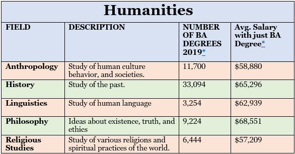 Humanities degrees, salary, and number per year