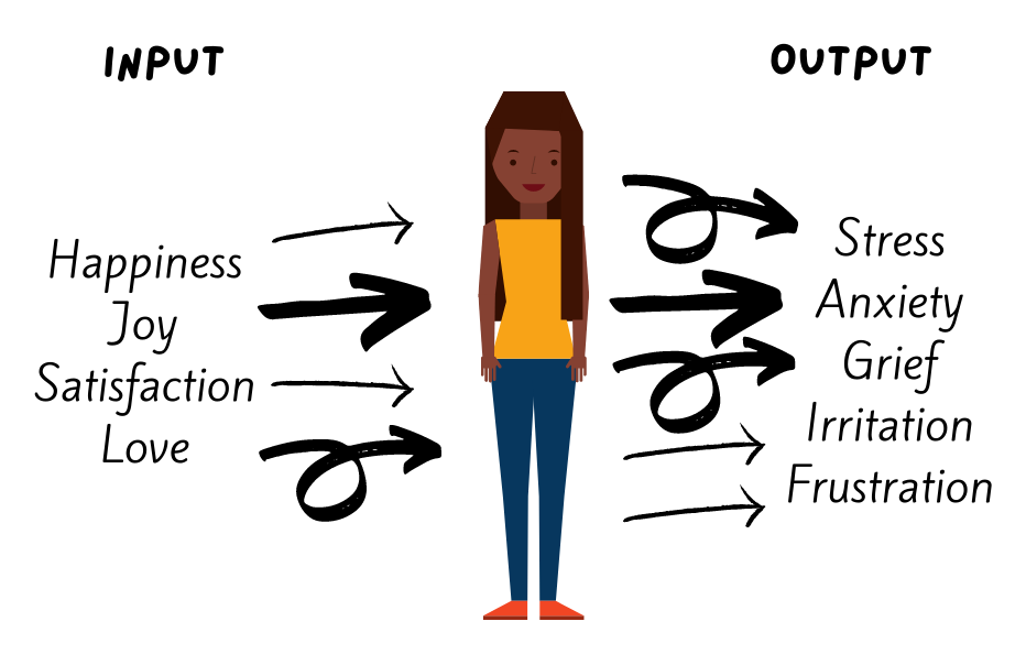 Input happiness, love, joy, satisfaction. Woman in middle. Output stress, anxiety, grief, frustration.