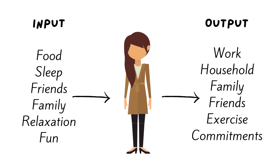 Food, sleep, friends, family, fun on the input side. Woman in the middle. Work, household, family, friends, exercise, on the output side.