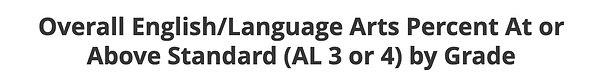 Bar graph of English/Language Arts proficiency by grade, "at or above standard".